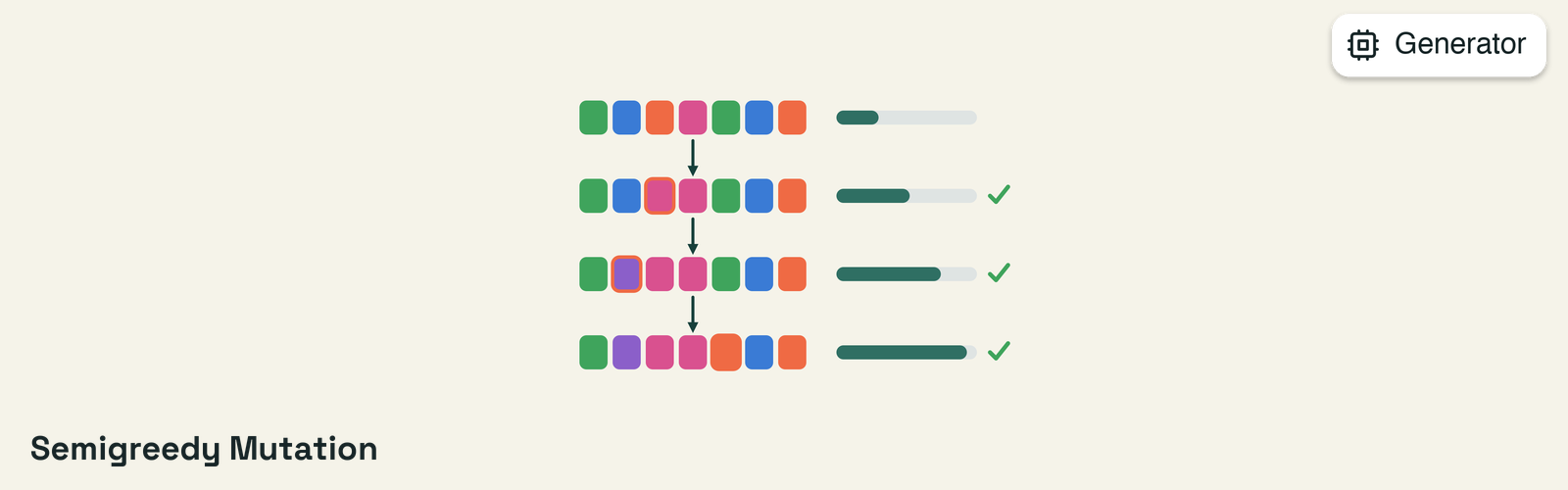 Semigreedy Mutation Generator